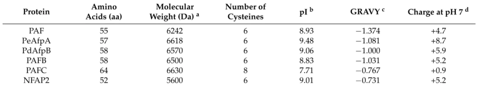 Table 1. Predicted physicochemical properties of mature antifungal proteins used in this work