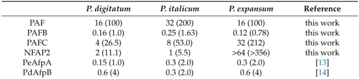 Table 2 shows MIC values of each AFP against P. digitatum, P. italicum and P. expansum.