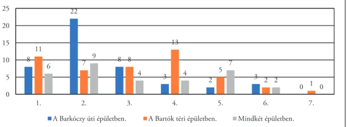 5. 3. ábra: „A hibák, gyengeségek helyett a fejlődési lehetőségek keresése” állítás  rangsorolásaként adott válaszok abszolút gyakorisági megoszlása a két épületben 