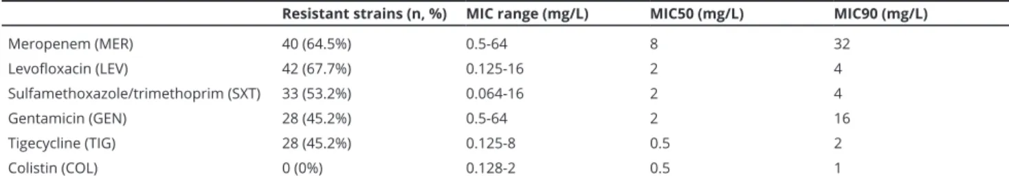 Table 1. MIC values of meropenem and ancillary antibiotics on the tested bacterial strains.