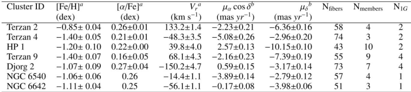 Table 3. CAPOS mean cluster metallicity, [α/Fe], radial velocity and proper motion for members.