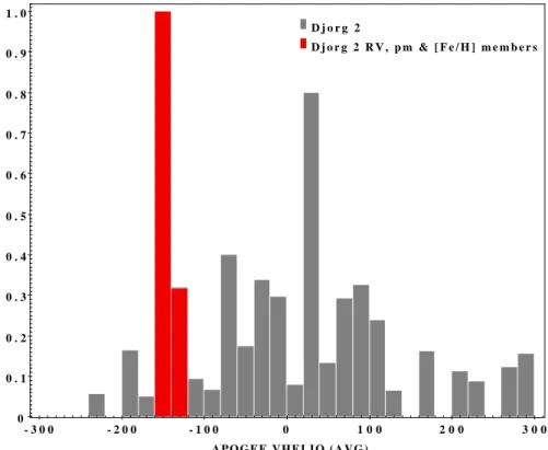 Fig. 3. Histogram of ASPCAP heliocentric radial velocity for all stars in the area around the BGC Djorg 2