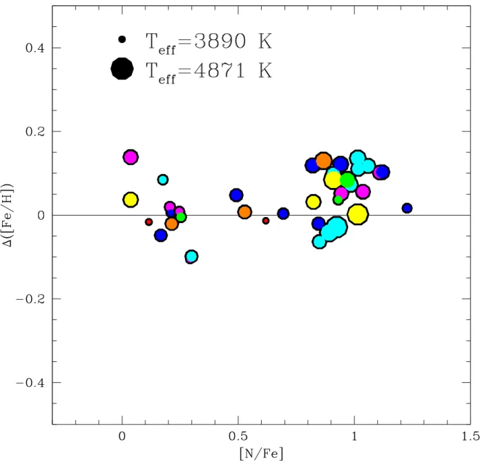 Fig. 5. Difference in [Fe/H] as a function of [N/Fe], with the cluster mean for 1G stars ([N/Fe]&lt;0.7) taken as the zero point: red = Terzan 2, magenta