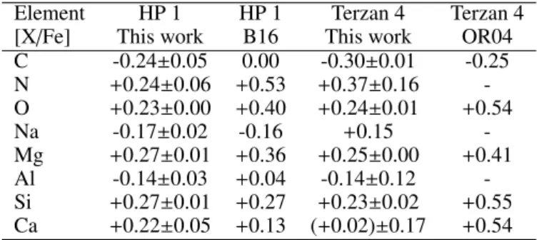 Table 5. Comparison of abundances with other high-resolution studies
