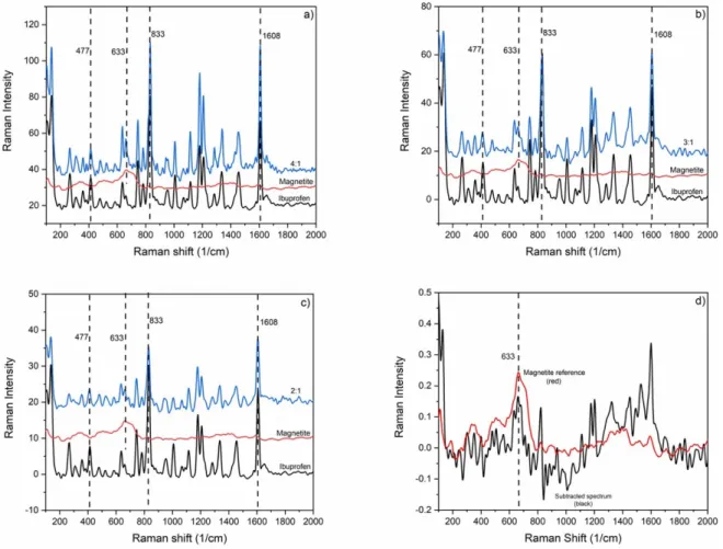 Figure 4. Raman spectra of PLA ( λ = 532 nm) generated particles (blue). Ibuprofen:magnetite mass ratios in the blended targets were (a) 4:1; (b) 3:1 and (c) 2:1