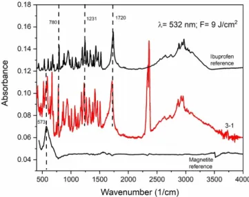 Figure 10. FTIR spectra of PLA generated particles collected on the silicon plate placed sideways (with a magnet behind) at 532 nm laser wavelength in case of an ibuprofen:magnetite mass ratio of 3:1.