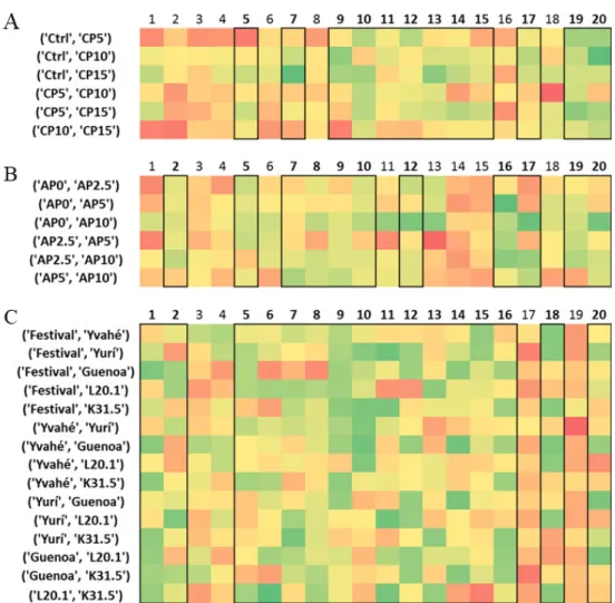 Figure 2. Excerpts from the three heatmaps for the three case studies (A: Cricket, B: Apple pomace  enriched and C: Strawberry)