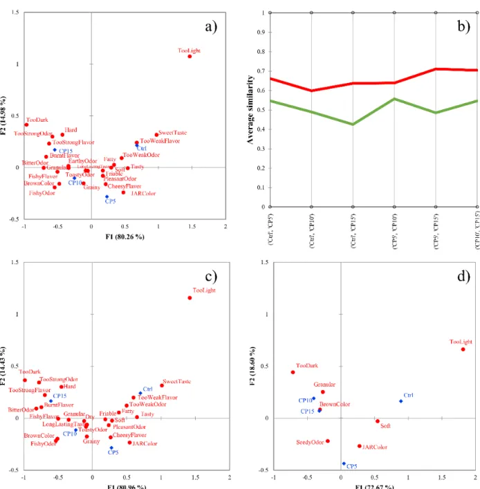 Figure 3. (a–d) Results of the cricket-enriched biscuit dataset. Correspondence analysis of the total  sample (n = 67)