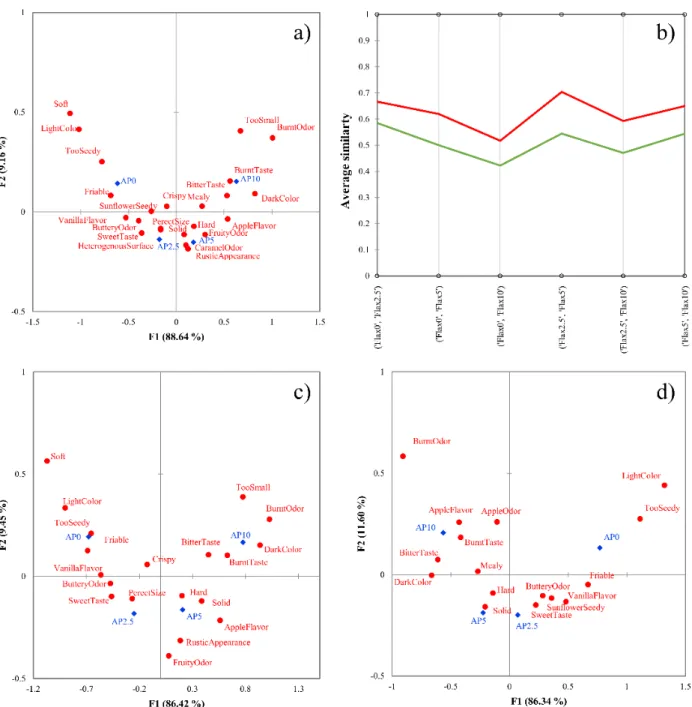 Figure 4. (a–d) Results of the apple pomace-enriched biscuit dataset. Correspondence analysis of  the total sample (n = 60)