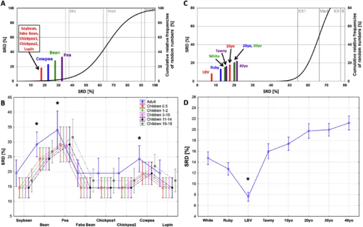 Fig. 1. Scaled (0–100) sum of ranking differences (SRD) values for the plant protein (A) and port wine (C) datasets