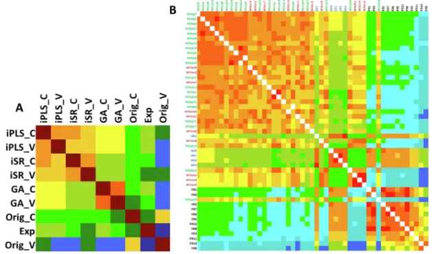 Fig. 5. Heatmap of the scaled SRD values of the Q10 capsules data set (A) and the game meat authentication data set (B)