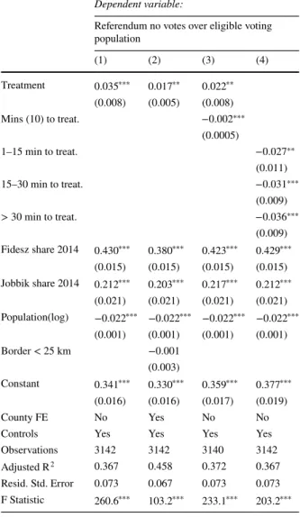 Table 1   OLS regressions  estimating the relationship  between treatment and  anti-refugee voting behavior in  the 2016 Hungarian Quota  Referendum