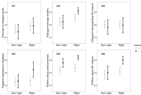 Fig. 4    Conditional effects of interactions between partisanship and anti-refugee attitudes