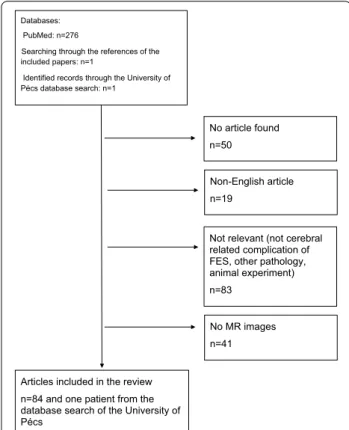 Fig. 1  Quality of Reporting of Meta-analysis standards (QUOROM)  flow diagram of articles included in this systematic review