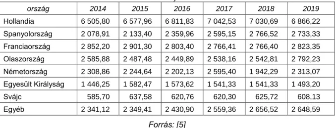 1. táblázat: Néhány európai ország dísznövénytermelésének termelési értéke, 2014-2019 (millió  EUR)  ország   2014  2015  2016  2017  2018  2019  Hollandia   6 505,80   6 577,96   6 811,83   7 042,53   7 030,69   6 866,22  Spanyolország   2 078,91   2 133,