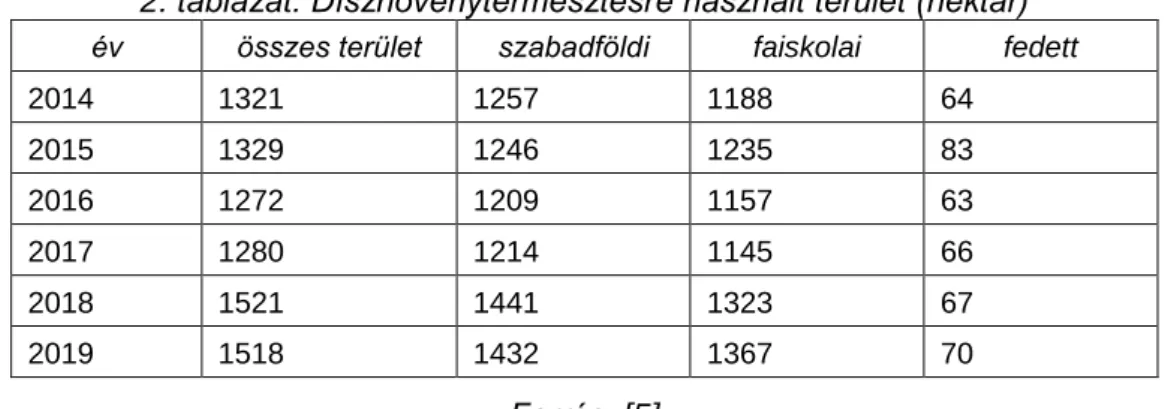 2. táblázat: Dísznövénytermesztésre használt terület (hektár)  év  összes terület  szabadföldi  faiskolai  fedett 