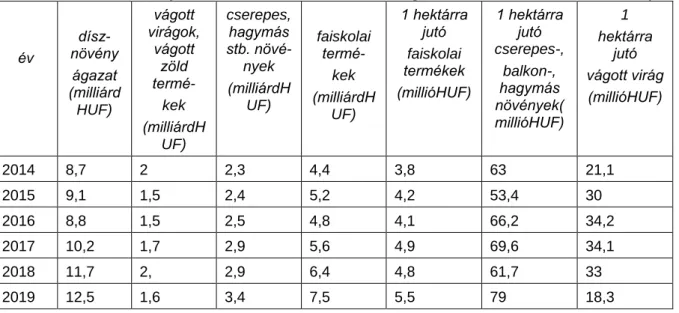 4. táblázat: Értékesítés - a dísznövénytermesztés nettó árbevétele (a megszerzett és realizált  bevételek értéke, a teljesített termékértékesítések, szolgáltatások áfa nélküli ellenértéke) 