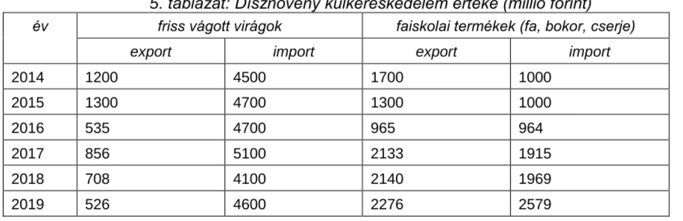5. táblázat: Dísznövény külkereskedelem értéke (millió forint)  év  friss vágott virágok  faiskolai termékek (fa, bokor, cserje) 