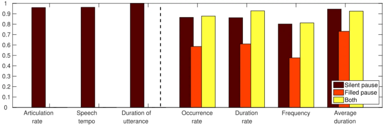 Figure 2: Correlation coefficients of the temporal speech parameters based on the output of the English and the Hungarian ASR models, measured on the utterances of the English MCI and HC subjects.