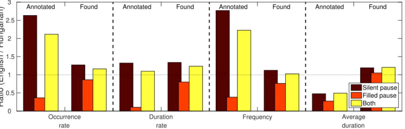Figure 3: Ratio of the temporal speech parameters calculated for the training set of the English and the Hungarian ASR systems (case “Annotated”), and for the output of the English and the Hungarian ASR models on the utterances of the English MCI and HC su