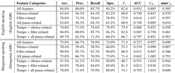 Table 3: Accuracy scores obtained in the monolingual cases.