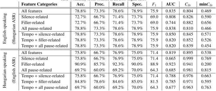 Table 4: Accuracy scores obtained in the cross-lingual cases.