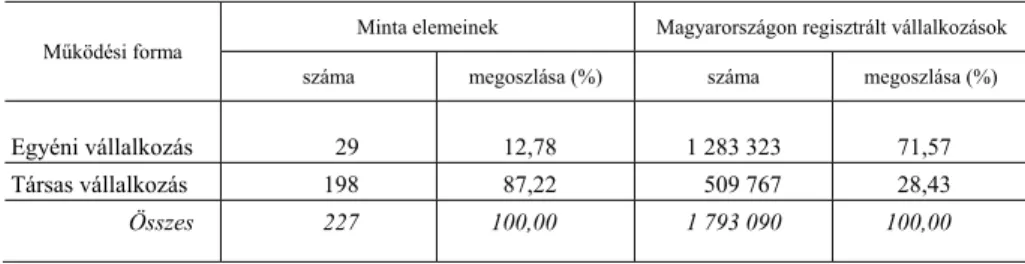 1. táblázat   A mintába került és a Magyarországon regisztrált vállalkozások  