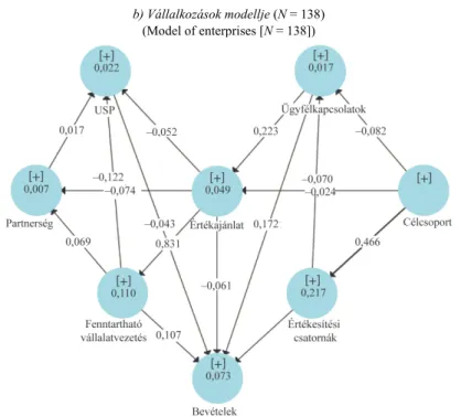 A strukturális modellekhez tartozó útkoefficienseket az 5. ábra mutatja be.  