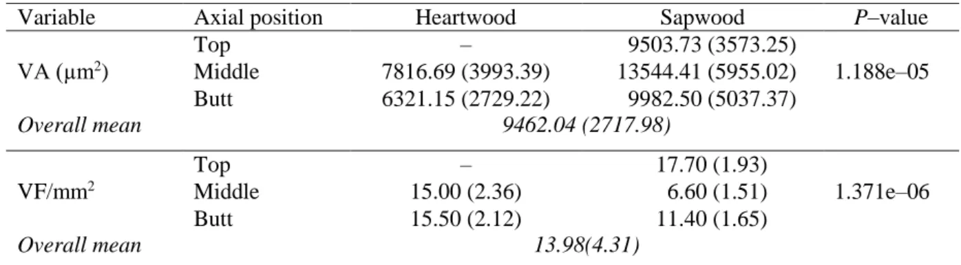 Table 4.   Mean  vessel  frequency  per  mm 2  and area (µm 2 )  for  4-year-old  Eucalyptus  hybrid  (E