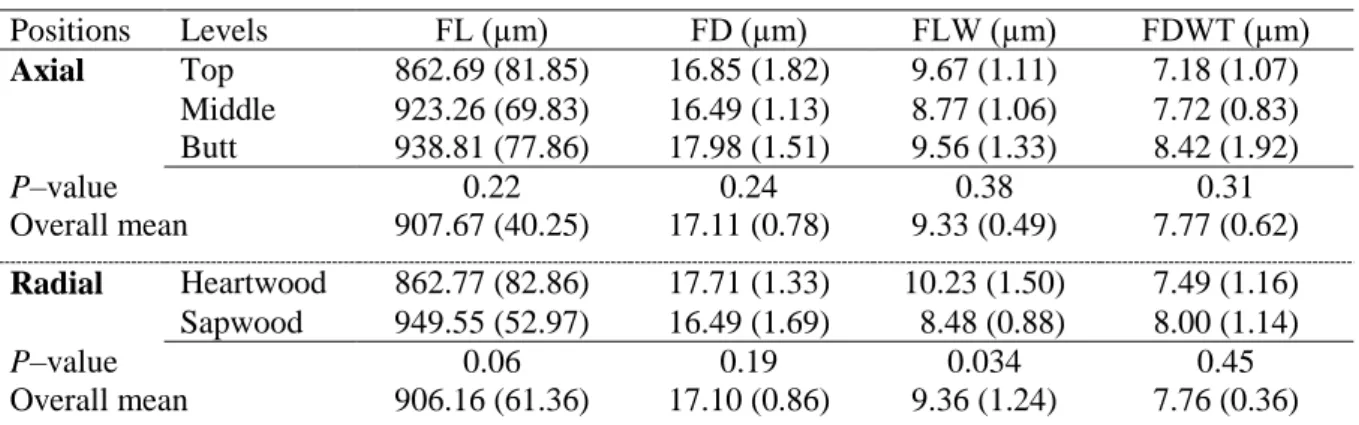 Table 2.   Mean  values  of  fibre  characteristics  for  4-year-old  eucalyptus  hybrid  (E