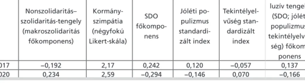 1. táblázat: Attitűdváltozások az összevont adatbázison (N=1821) Nonszolidaritás– szolidaritás-tengely  (makroszolidaritás  főkomponens)  Kormány-szimpátia  (négyfokú  Likert-skála) SDO  főkompo-nens Jóléti  po-pulizmus standardi-zált index Tekintélyel-vűs