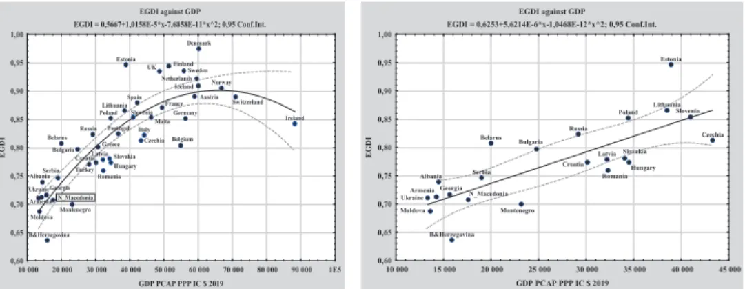 Figure  1a • EGDI  2020 against GDP PCAP. 