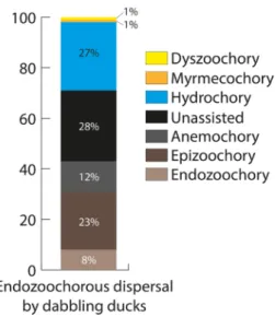 Figure 4. The proportions of intact seeds recovered from Eurasian  teal Anas crecca by Brochet et al