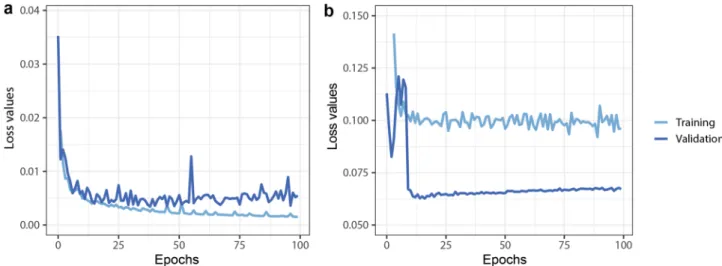 Figure 4.  Deep learning training and validation loss values through 100 epoch training