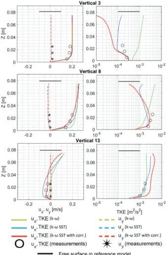 Fig. 7 Vertical velocity and TKE profiles from probes of different flow  regimes for mesh fitting analysis