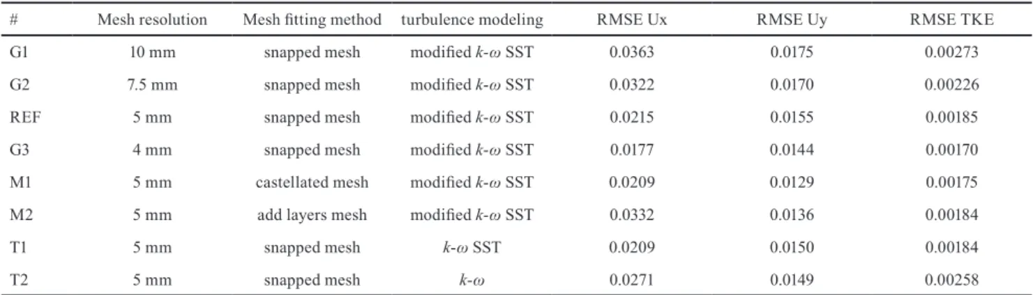 Table 1 All model setups and root mean square errors compared to measurements