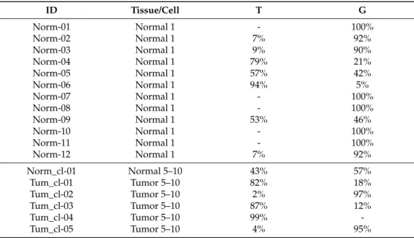 Table 3. NGS results of normal and tumor samples with single cells and clusters of 5–10 cells