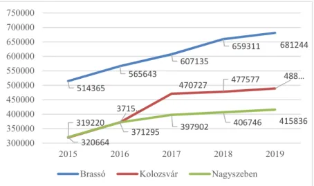 1. ábra: Turisták száma Brassó, Kolozsvár és Nagyszeben (fő)  Figure 1: Number of tourists in Brasov, Cluj-Napoca and Sibiu  Forrás: Saját szerkesztés az Román Statisztikai Hivatal adatai alapján 