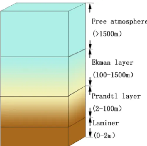 Figure 2.1: Ekman layer, surface layer and lamina sublayer are called the atmo- atmo-sphere boundary layer.