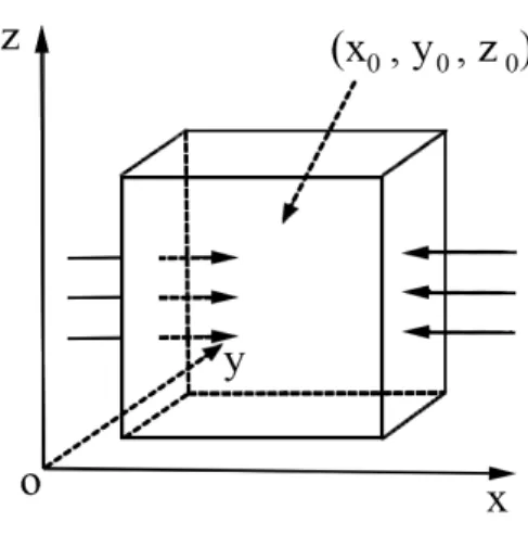 Figure 2.2: The x component of the pressure gradient forcer.