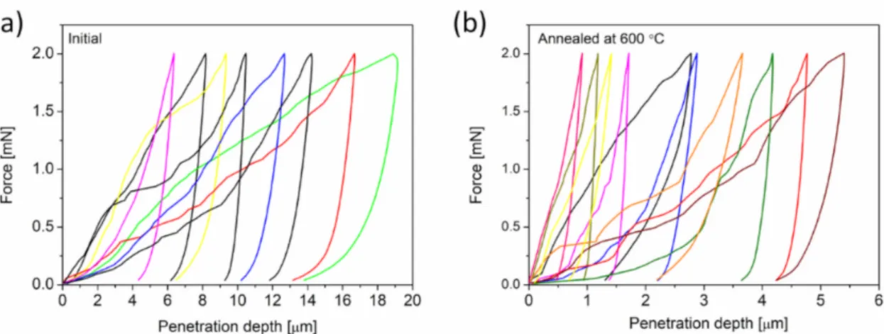 Figure 7. Force versus penetration depth curves obtained by nanoindentation from Cu foam materials that were processed by route C (a) and the counterpart material that was annealed at 600 ◦ C for 5.5 h after dealloying (b).