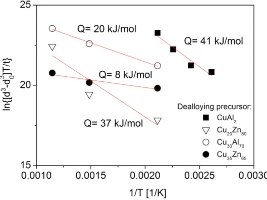 Figure 11. Plot of ln  d 3 − d 3 0 