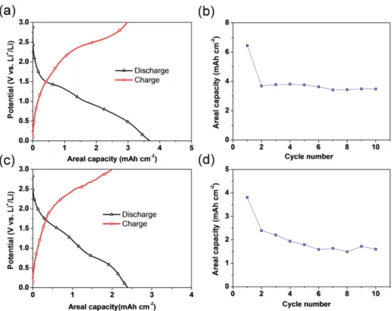 Figure 12. Voltage profiles of Cu foams oxidized at (a) 170 ◦ C and (c) 200 ◦ C, as well as a comparison of the areal capacity of Cu foam anodes that were oxidized at (b) 170 ◦ C and (d) 200 ◦ C at 1 mA/cm 2 in 0.01–3.0 V.