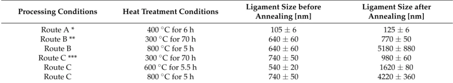 Table 1. Ligament sizes of Cu foams processed and heat-treated under different conditions before and after thermal annealing.