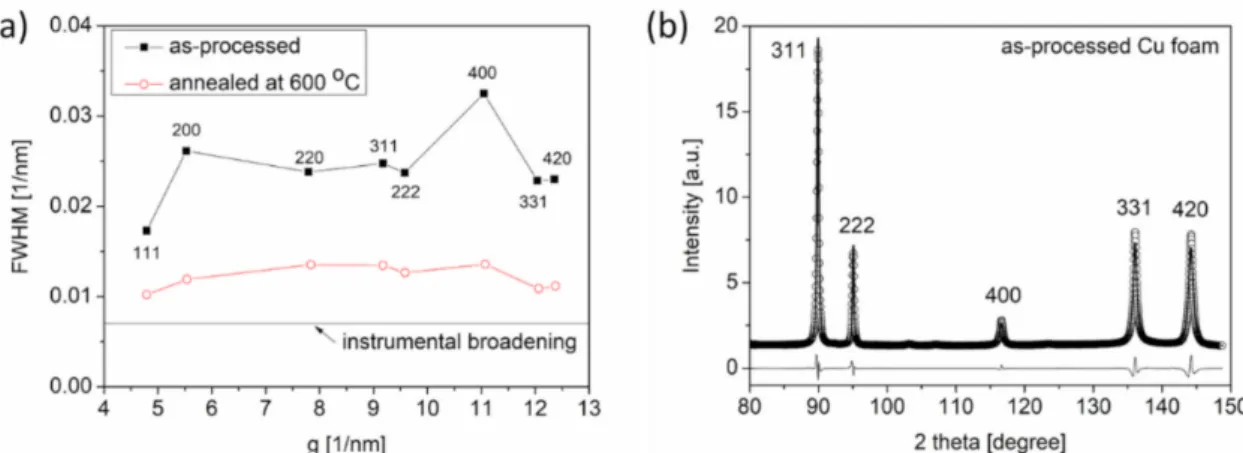Figure 5. (a) Williamson–Hall plots for Cu foam processed by route C and the counterpart of this material, which was annealed at 600 ◦ C for 5.5 h after dealloying