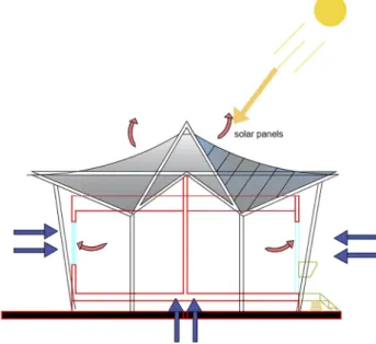 Fig. 5. The natural ventilation of the pavilion by Asma Gueroui (Source: the main author's work)