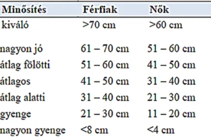 5. ábra: A Sargent próba referenciaértékei. Forrás: Pavlik (2011) 5. Figure: Reference values for the Sargent test