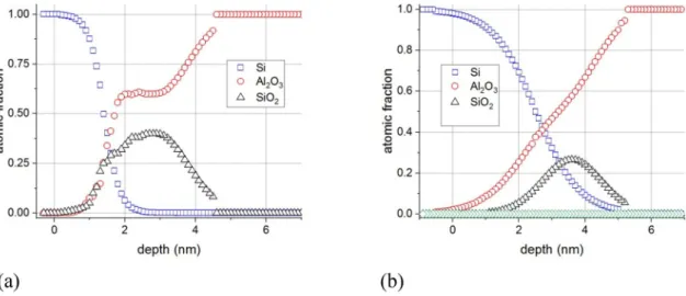 Figure 1a shows the in-depth concentration distributions determined on the sample of 5 nm  Al 2 O 3 /Si substrate  after 5 keV electron irradiation at room temperature, (I = 500 nA, 21 h), while Fig. 1b shows the in-depth  con-centration distributions obta