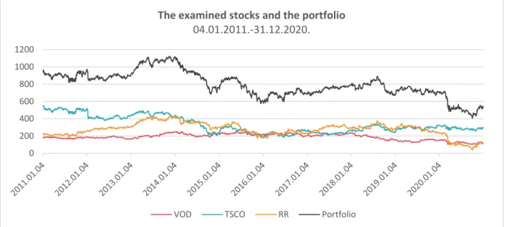 Figure 8. The time series of the stocks  