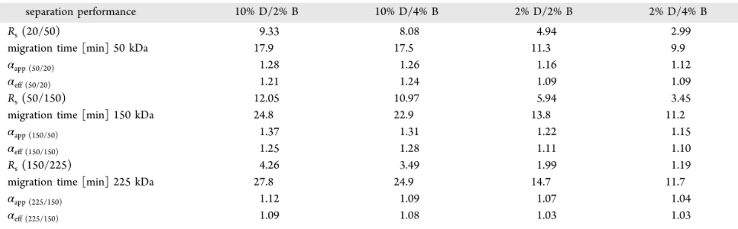 Table 2. Resolution ( R s ) and Selectivity ( α , Apparent and EOF-Corrected E ﬀ ective) Values for the 20 kDa/50 kDa, 50 kDa/